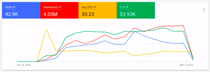 An example of an eCommerce Advertising Dashboard showing sales and cost analysis