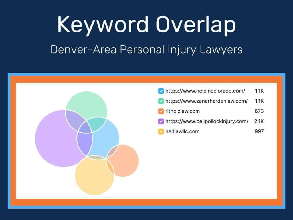 SEO Keyword Overlap Graph for Personal Injury Law Websites