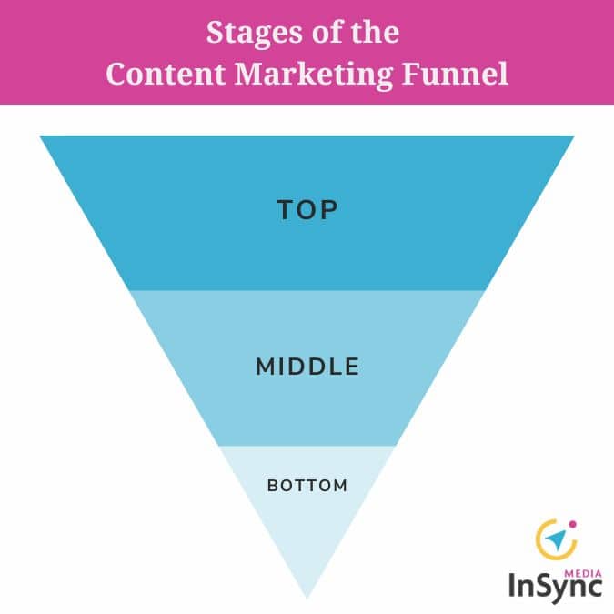 The Stages of the Marketing Funnel Explained