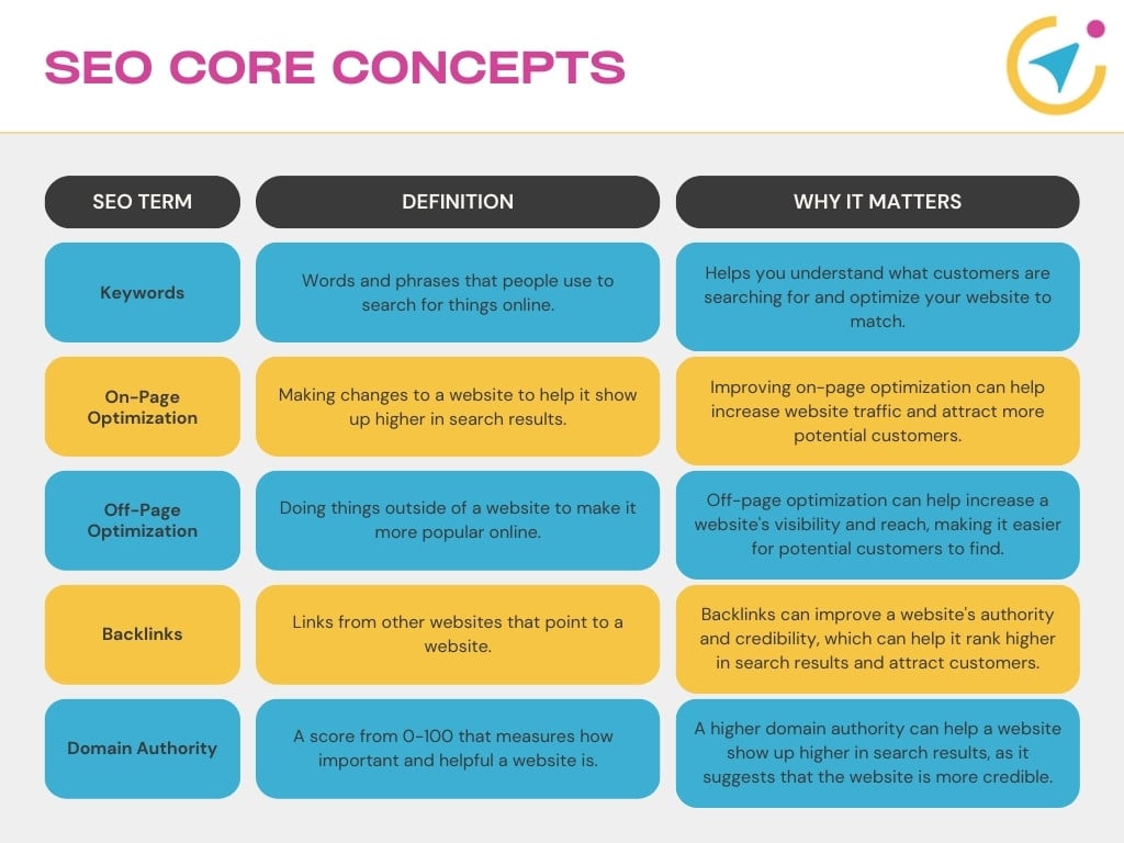 Table of SEO Core Concepts